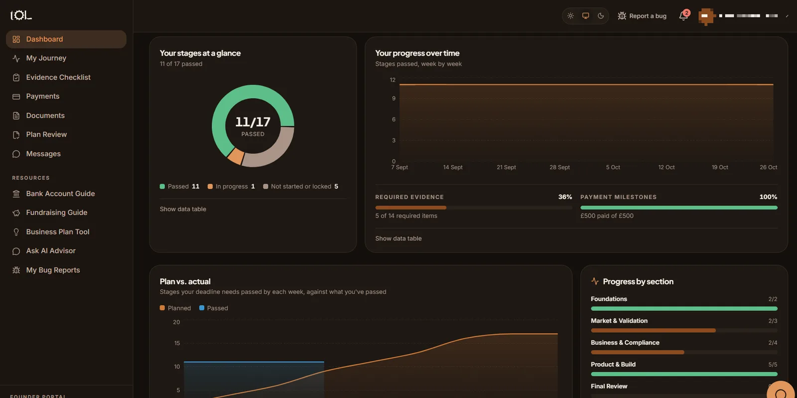 Founder progress analytics: stages passed, plan versus actual and progress by section