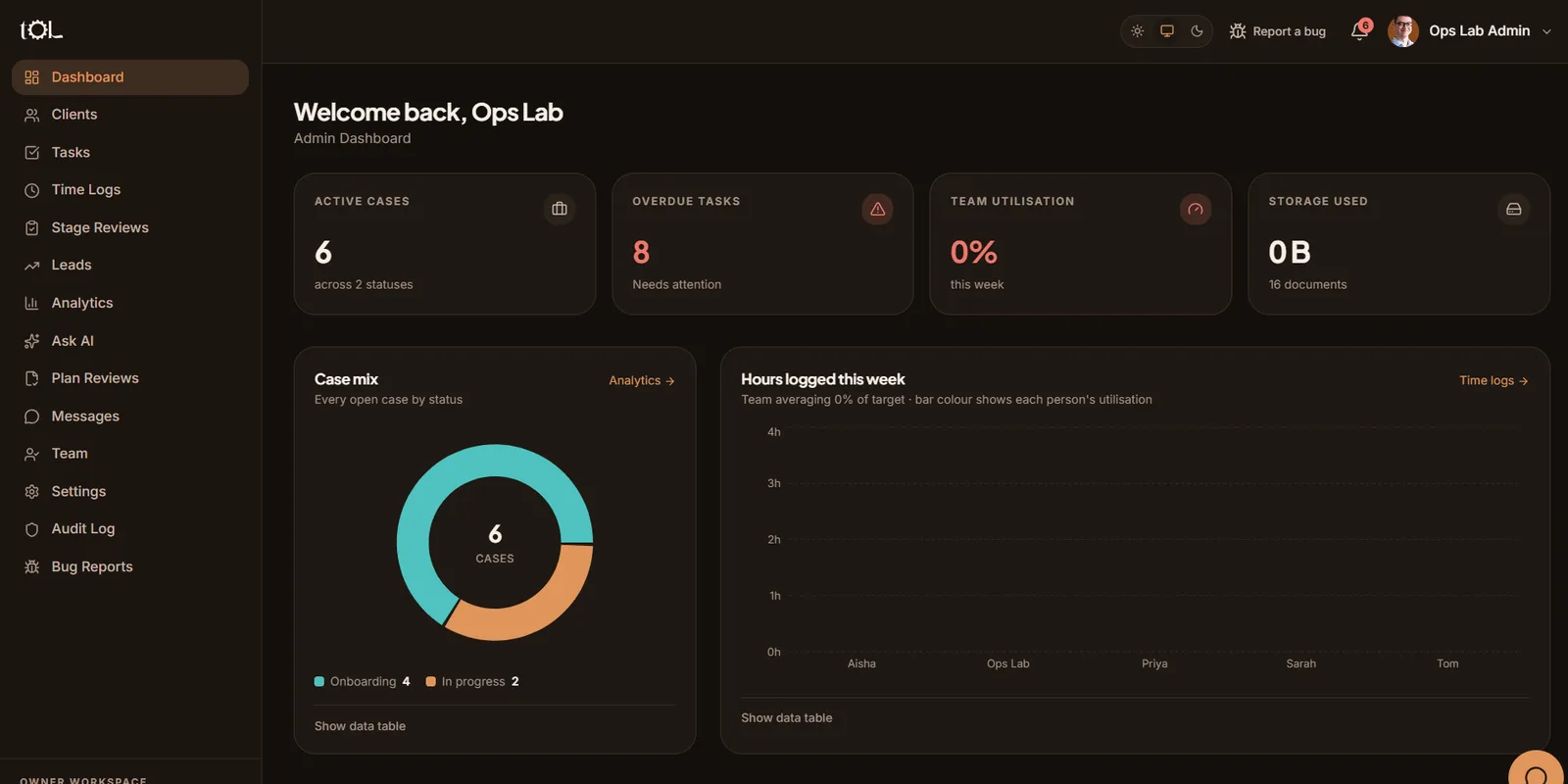 Admin dashboard: active cases, overdue tasks, case mix and hours logged